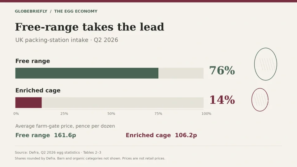Bar chart: free-range eggs were 76% and enriched-cage eggs 14% of UK packing-station intake in Q2 2026; farm-gate prices were 161.6p and 106.2p per dozen.