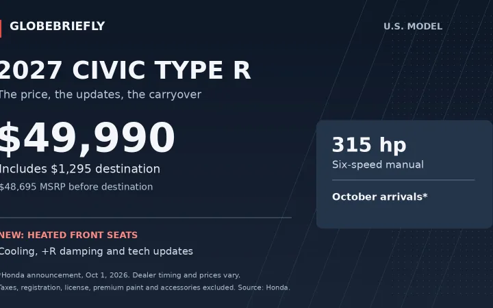 2027 Honda Civic Type R U.S. factcard: $49,990 including destination, 315 horsepower, six-speed manual and October dealer arrivals announced by Honda.