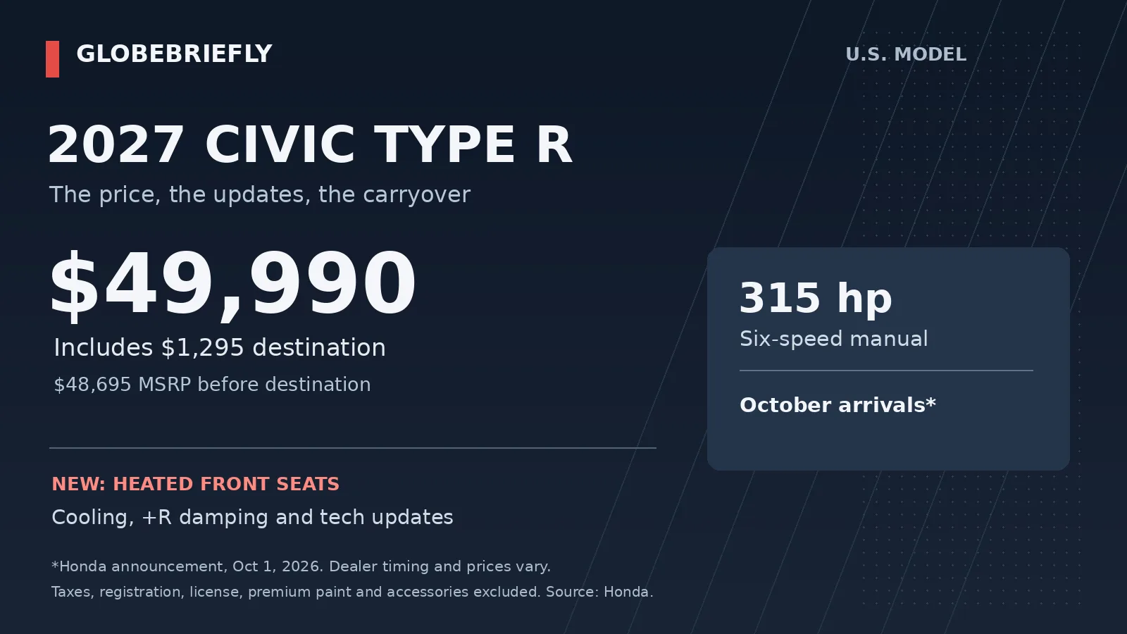 2027 Honda Civic Type R U.S. factcard: $49,990 including destination, 315 horsepower, six-speed manual and October dealer arrivals announced by Honda.