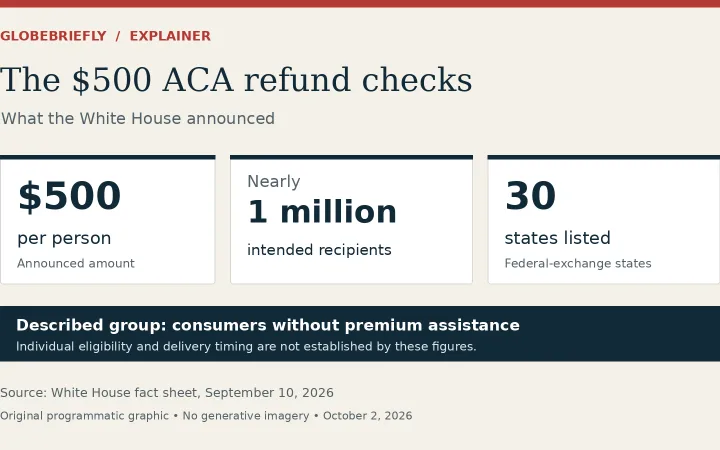 Graphic of the White House’s announced ACA refund: $500 per person, nearly 1 million intended recipients and 30 federal-exchange states, for consumers without premium assistance. Individual eligibility and delivery timing are not established by these figures.