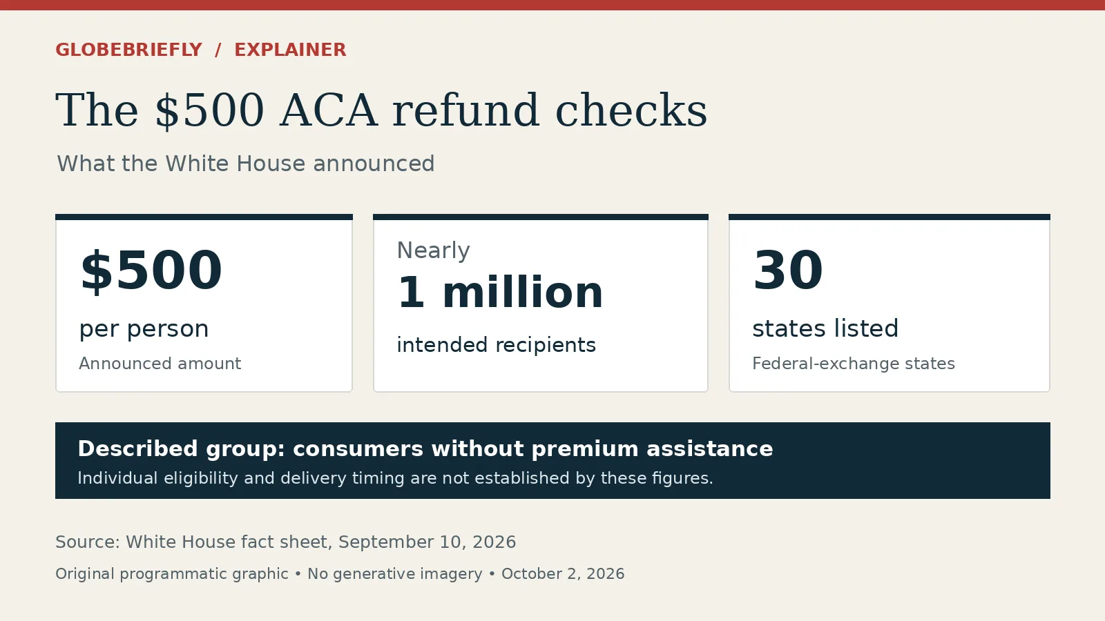 Graphic of the White House’s announced ACA refund: $500 per person, nearly 1 million intended recipients and 30 federal-exchange states, for consumers without premium assistance. Individual eligibility and delivery timing are not established by these figures.