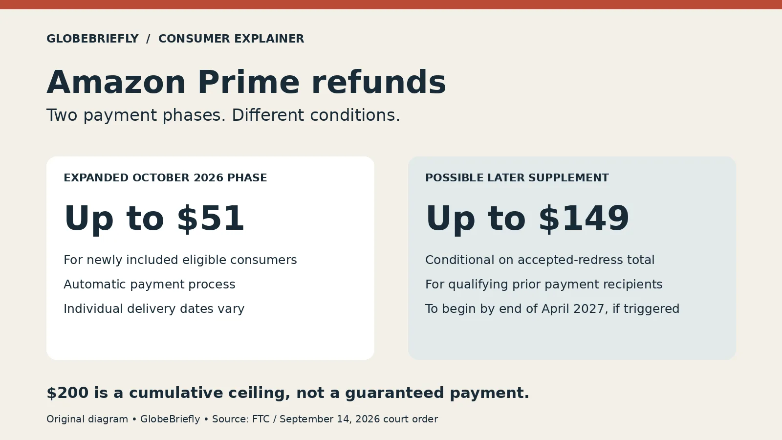 Diagram comparing Amazon Prime refunds: the expanded October 2026 phase is capped at $51; a conditional later supplement is capped at $149, with a $200 cumulative ceiling.
