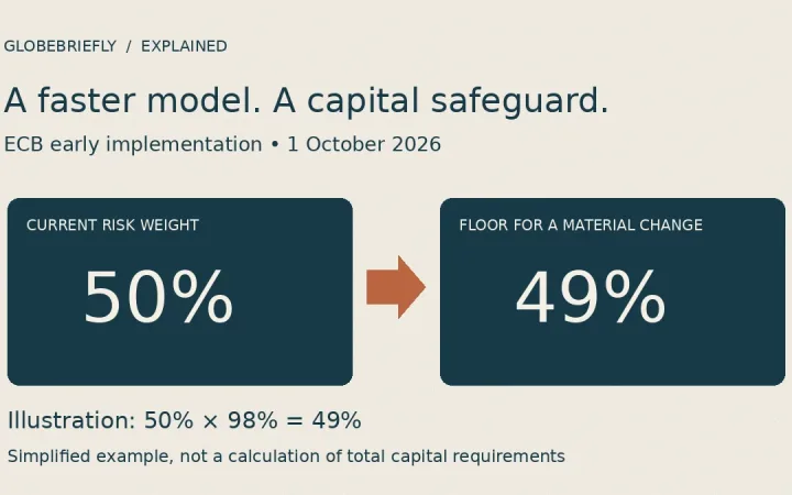 Illustrative ECB capital safeguard: a 50% current risk weight gives a 49% floor for material model changes and a 50% floor for extensions.
