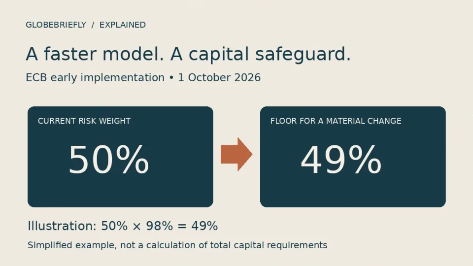Illustrative ECB capital safeguard: a 50% current risk weight gives a 49% floor for material model changes and a 50% floor for extensions.