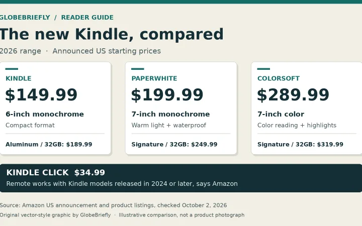 2026 Kindle comparison: Kindle starts at $149.99 with a 6-inch monochrome screen, Paperwhite at $199.99 with a 7-inch monochrome screen, and Colorsoft at $289.99 with a 7-inch color screen. Kindle Click costs $34.99 and supports models released in 2024 or later.