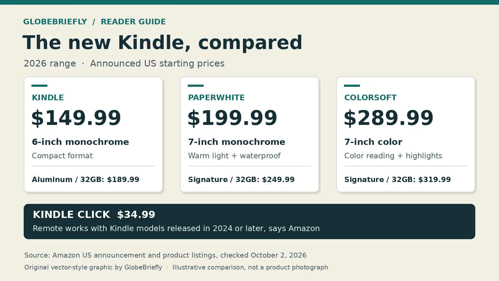 2026 Kindle comparison: Kindle starts at $149.99 with a 6-inch monochrome screen, Paperwhite at $199.99 with a 7-inch monochrome screen, and Colorsoft at $289.99 with a 7-inch color screen. Kindle Click costs $34.99 and supports models released in 2024 or later.